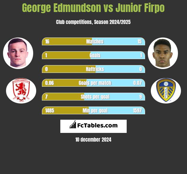 George Edmundson vs Junior Firpo h2h player stats