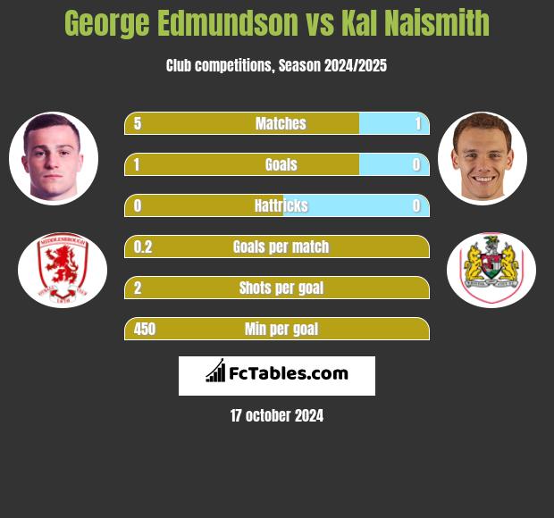 George Edmundson vs Kal Naismith h2h player stats