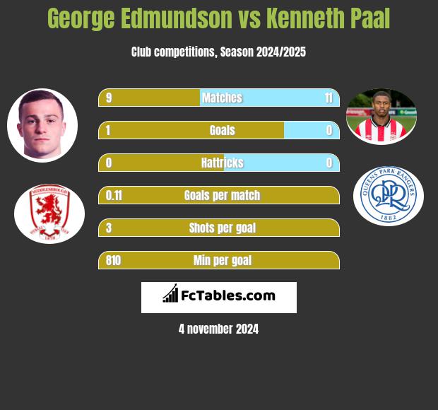 George Edmundson vs Kenneth Paal h2h player stats