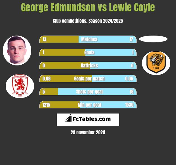 George Edmundson vs Lewie Coyle h2h player stats