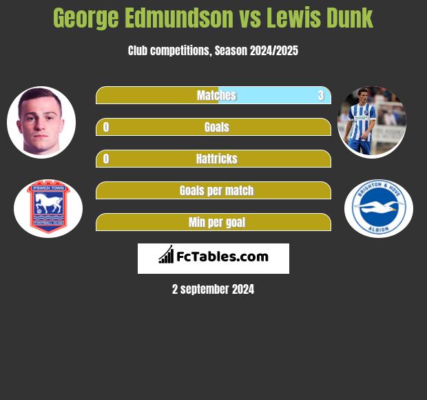 George Edmundson vs Lewis Dunk h2h player stats