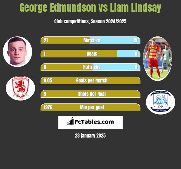 George Edmundson vs Liam Lindsay h2h player stats