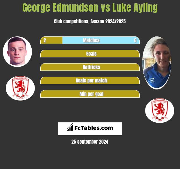 George Edmundson vs Luke Ayling h2h player stats