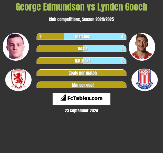 George Edmundson vs Lynden Gooch h2h player stats