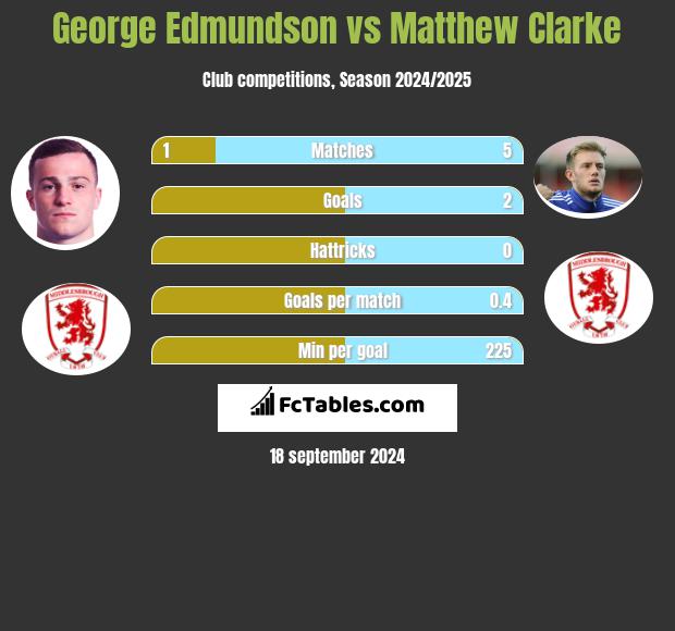 George Edmundson vs Matthew Clarke h2h player stats