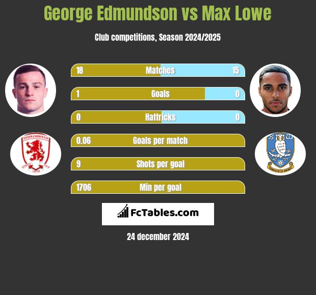 George Edmundson vs Max Lowe h2h player stats