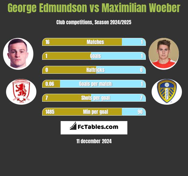 George Edmundson vs Maximilian Woeber h2h player stats