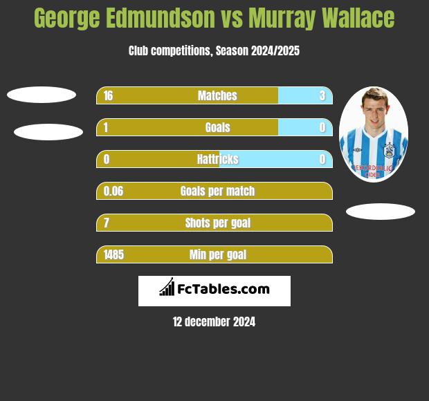 George Edmundson vs Murray Wallace h2h player stats