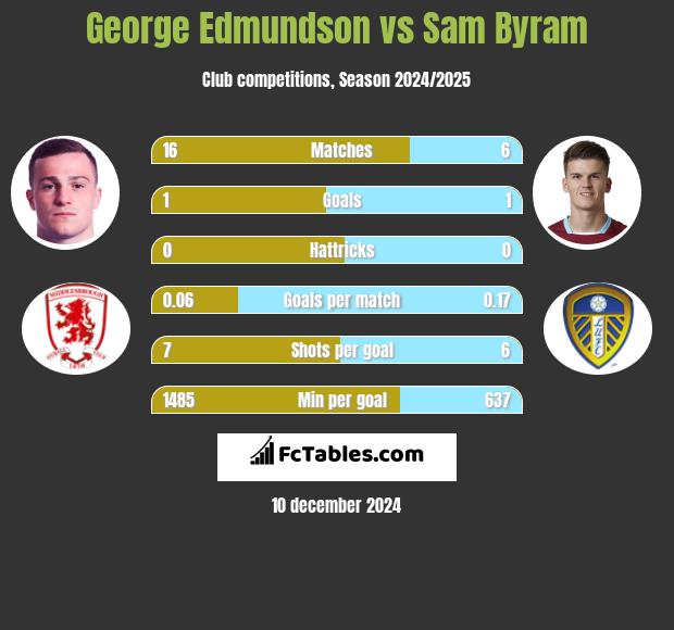 George Edmundson vs Sam Byram h2h player stats