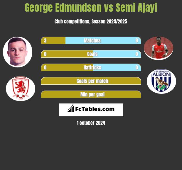 George Edmundson vs Semi Ajayi h2h player stats