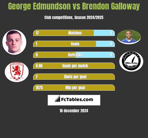 George Edmundson vs Brendon Galloway h2h player stats