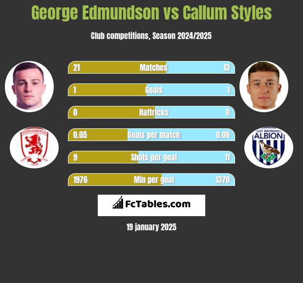 George Edmundson vs Callum Styles h2h player stats