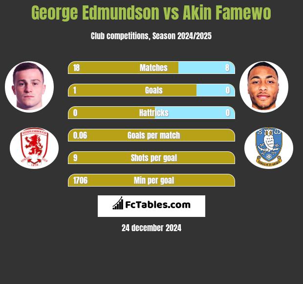 George Edmundson vs Akin Famewo h2h player stats