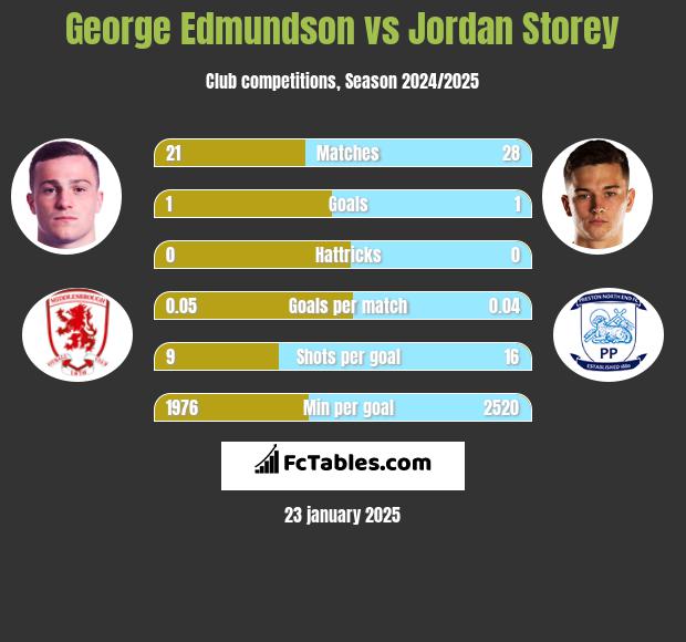 George Edmundson vs Jordan Storey h2h player stats