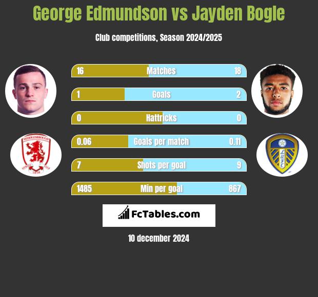 George Edmundson vs Jayden Bogle h2h player stats