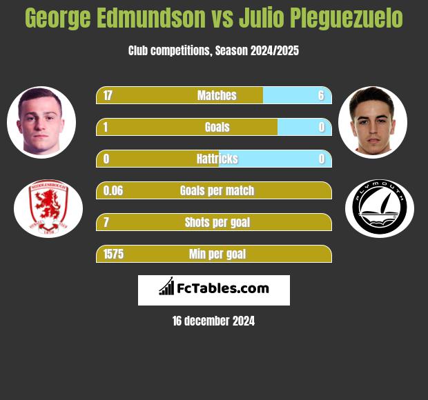 George Edmundson vs Julio Pleguezuelo h2h player stats