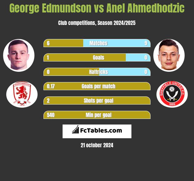 George Edmundson vs Anel Ahmedhodzic h2h player stats