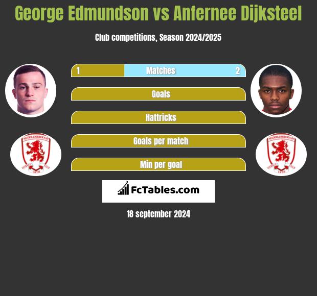 George Edmundson vs Anfernee Dijksteel h2h player stats