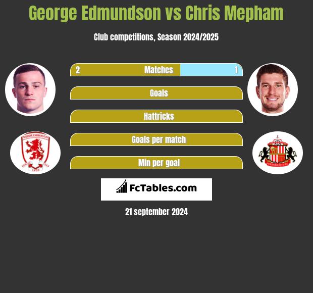 George Edmundson vs Chris Mepham h2h player stats