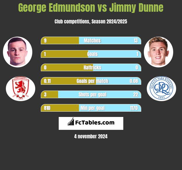 George Edmundson vs Jimmy Dunne h2h player stats