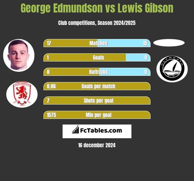 George Edmundson vs Lewis Gibson h2h player stats