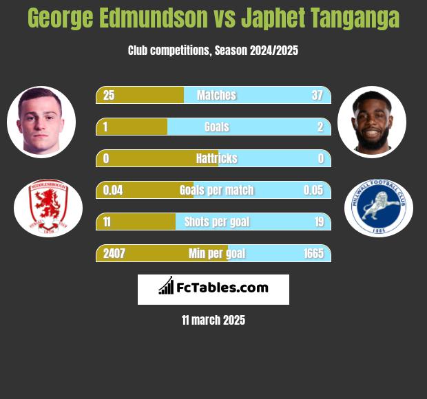 George Edmundson vs Japhet Tanganga h2h player stats