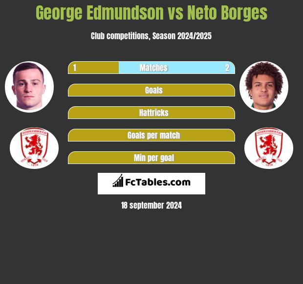 George Edmundson vs Neto Borges h2h player stats