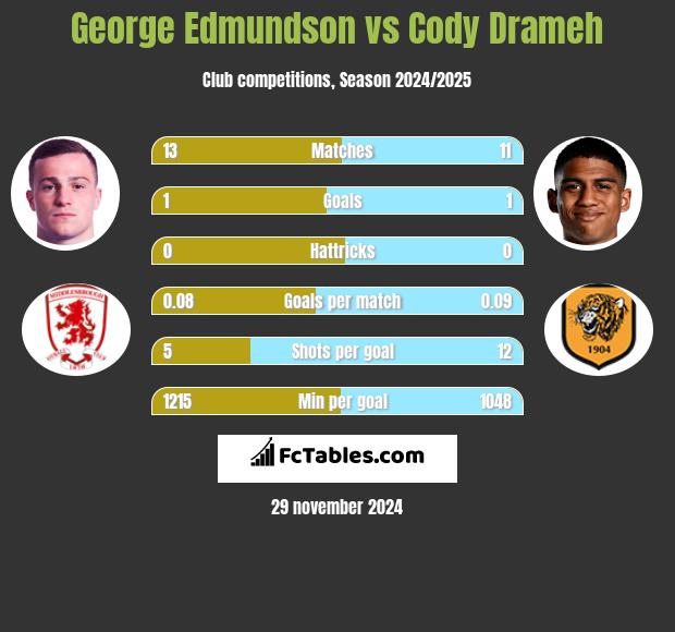 George Edmundson vs Cody Drameh h2h player stats