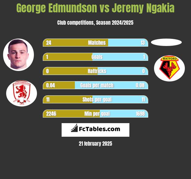 George Edmundson vs Jeremy Ngakia h2h player stats