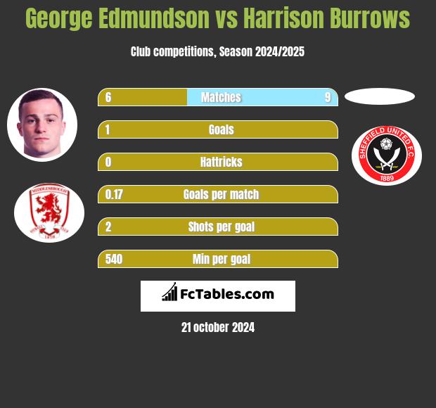 George Edmundson vs Harrison Burrows h2h player stats