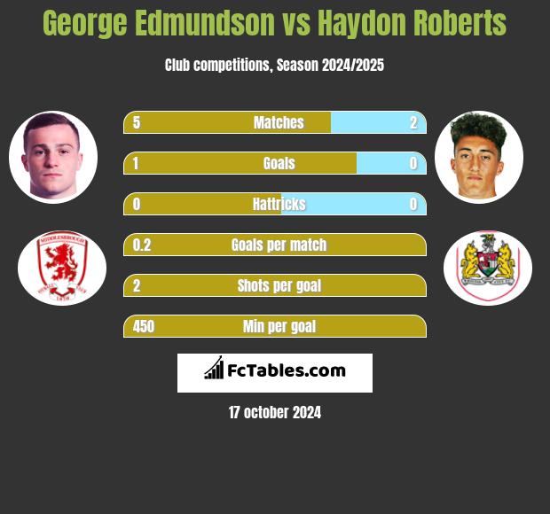 George Edmundson vs Haydon Roberts h2h player stats