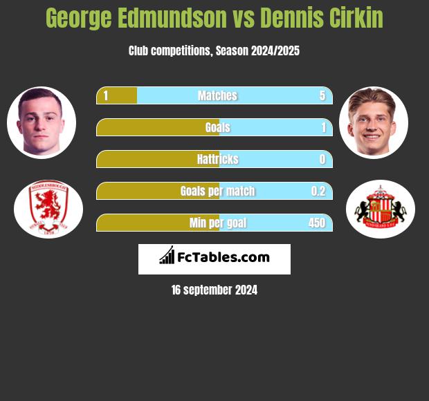 George Edmundson vs Dennis Cirkin h2h player stats