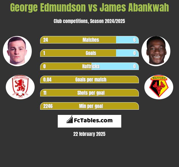 George Edmundson vs James Abankwah h2h player stats