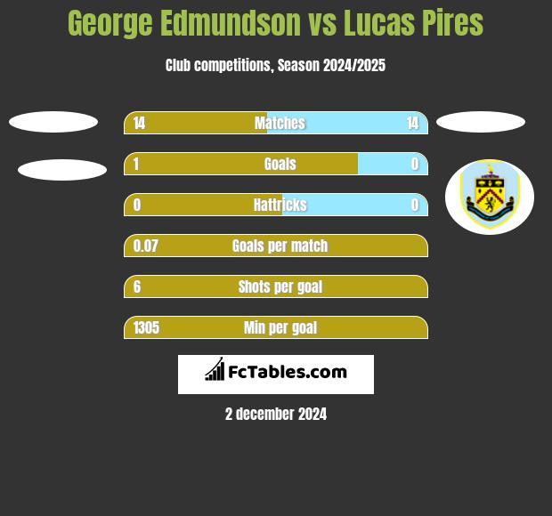 George Edmundson vs Lucas Pires h2h player stats