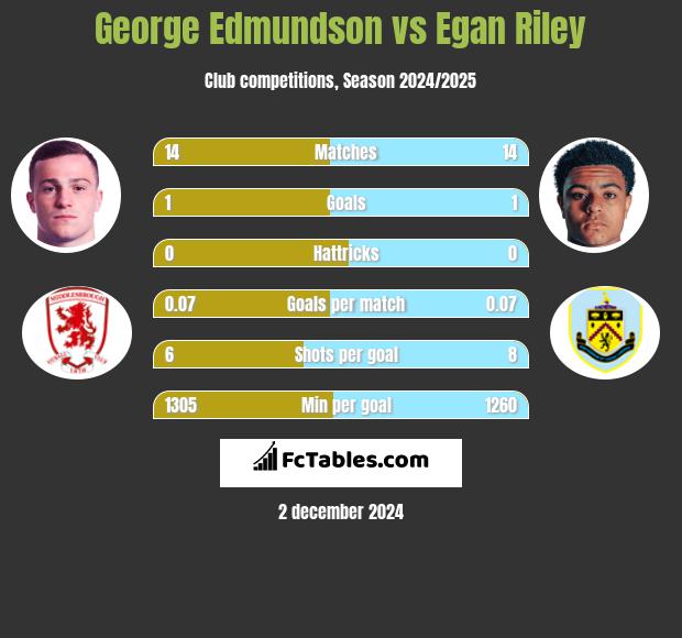 George Edmundson vs Egan Riley h2h player stats