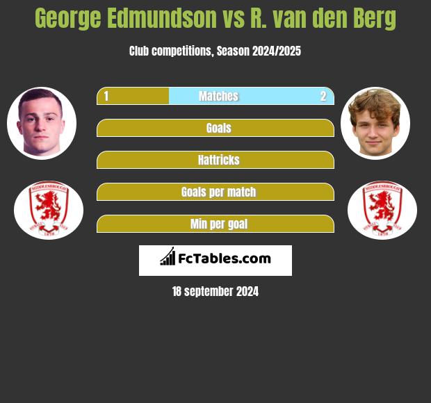 George Edmundson vs R. van den Berg h2h player stats