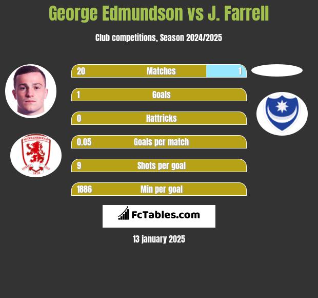 George Edmundson vs J. Farrell h2h player stats