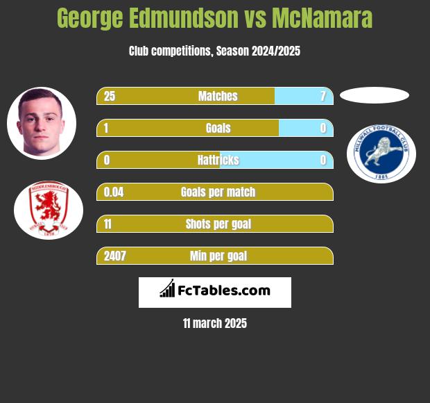 George Edmundson vs McNamara h2h player stats