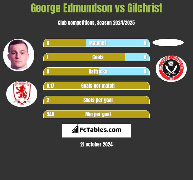 George Edmundson vs Gilchrist h2h player stats