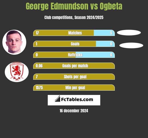 George Edmundson vs Ogbeta h2h player stats