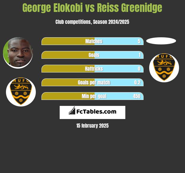 George Elokobi vs Reiss Greenidge h2h player stats