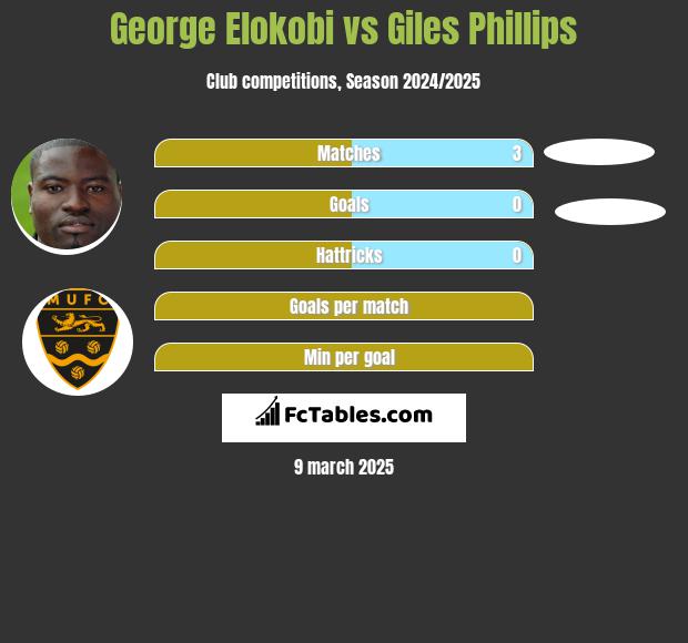 George Elokobi vs Giles Phillips h2h player stats