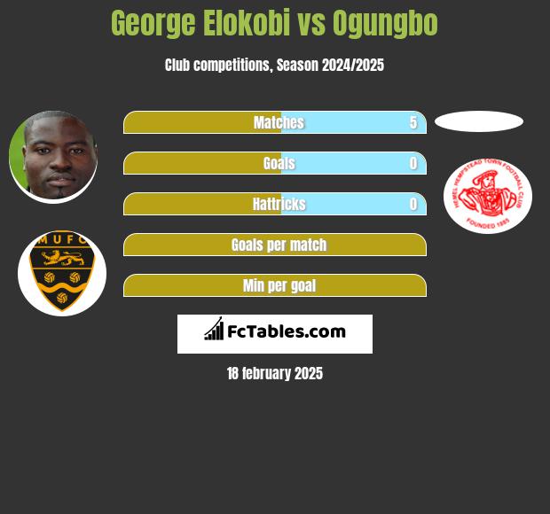 George Elokobi vs Ogungbo h2h player stats