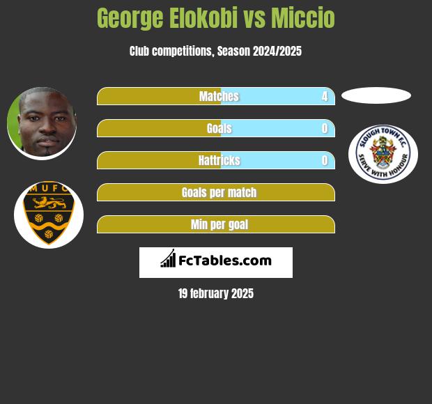 George Elokobi vs Miccio h2h player stats