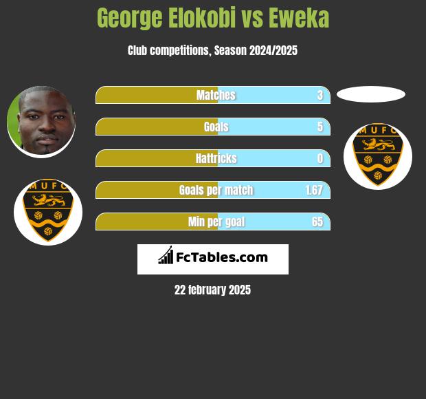 George Elokobi vs Eweka h2h player stats