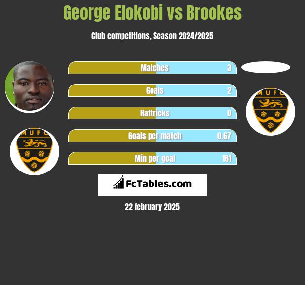 George Elokobi vs Brookes h2h player stats