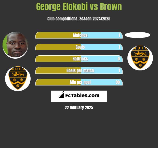 George Elokobi vs Brown h2h player stats