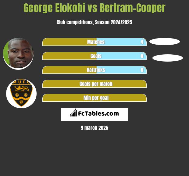 George Elokobi vs Bertram-Cooper h2h player stats