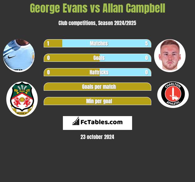 George Evans vs Allan Campbell h2h player stats