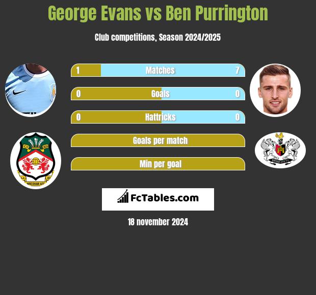 George Evans vs Ben Purrington h2h player stats